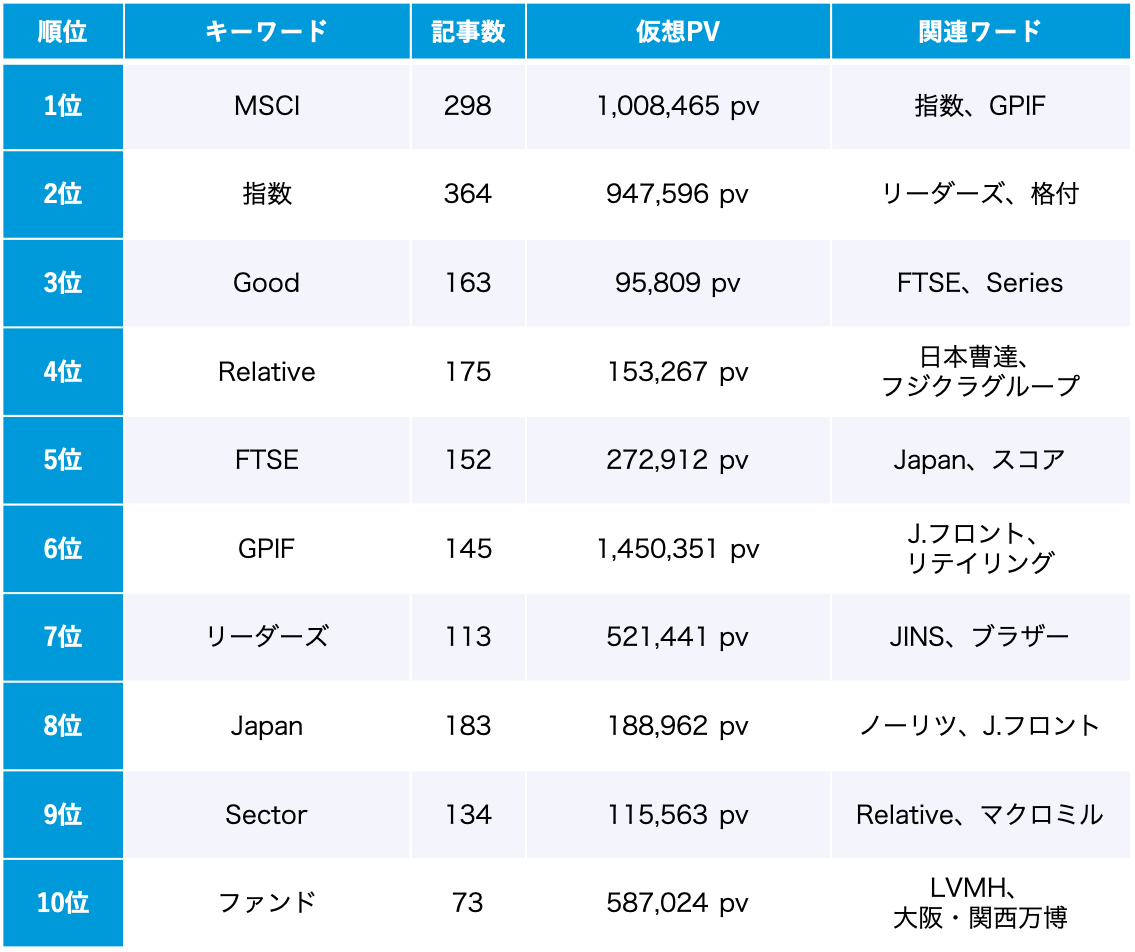 ESG 7月のトレンドワードランキング