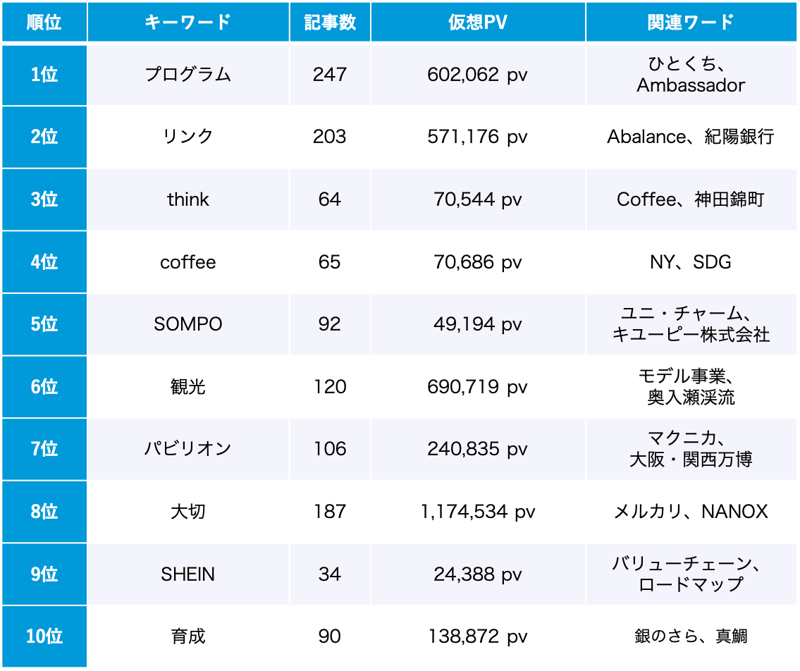 サステナビリティ 7月のトレンドワードランキング
