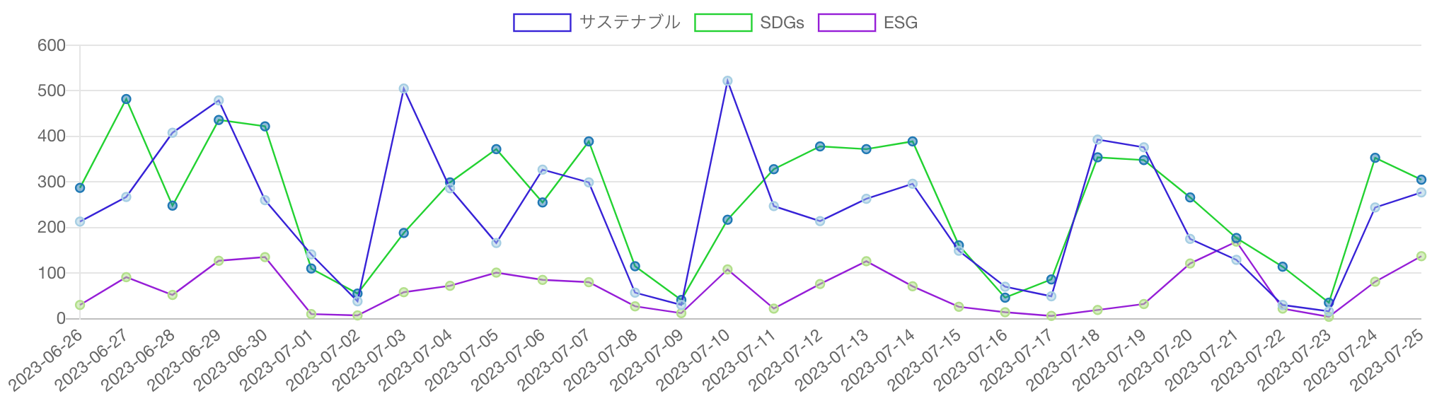 SDGs・ESG・サステナビリティ（サステナブル）を見出しに含む記事の推移
