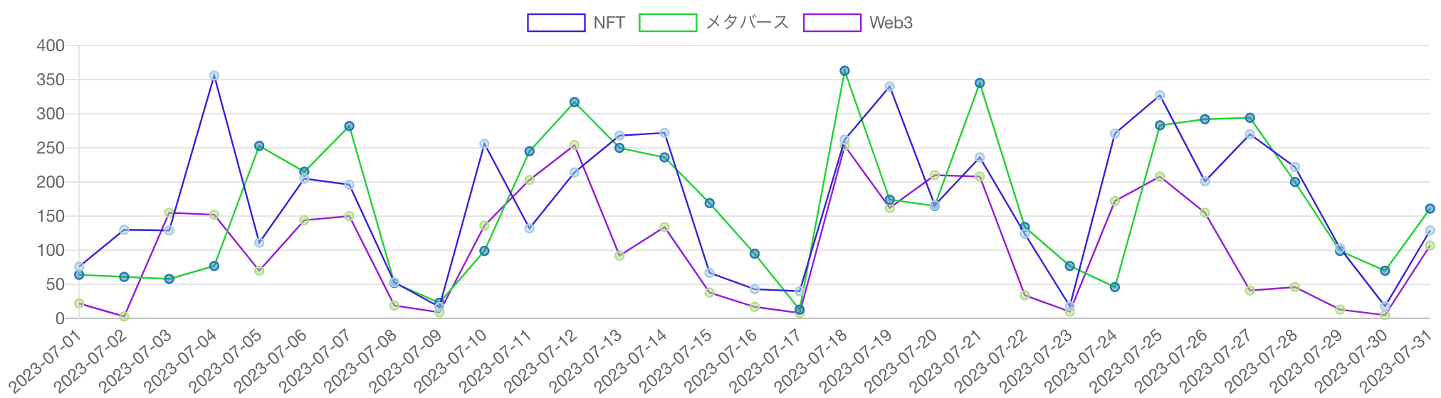 見出しに「Web3」「NFT」「メタバース」を含む記事の推移