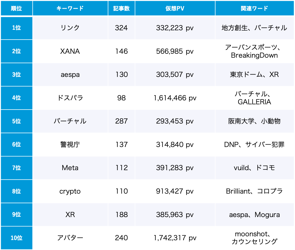 「メタバース」7月のトレンドワードランキング