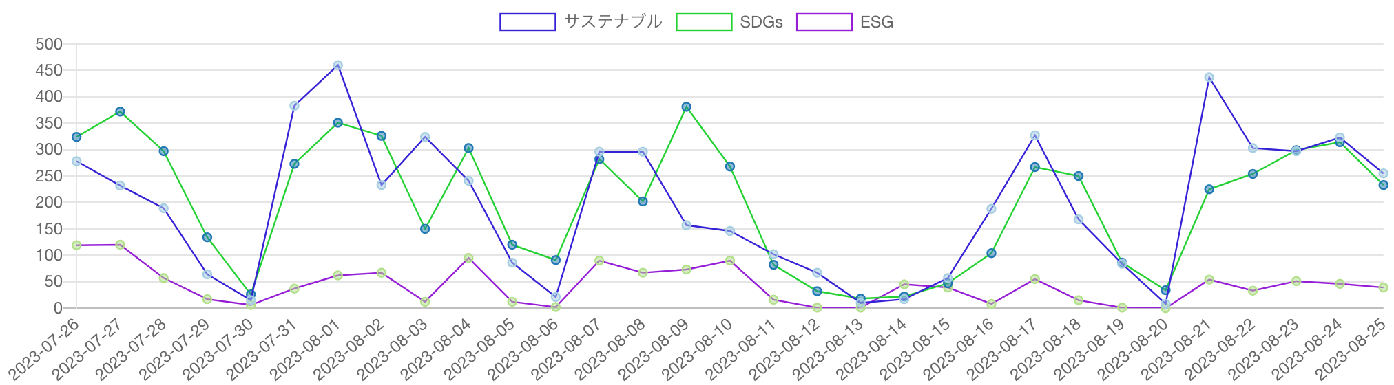 SDGs・ESG・サステナビリティ（サステナブル）を見出しに含む記事の推移