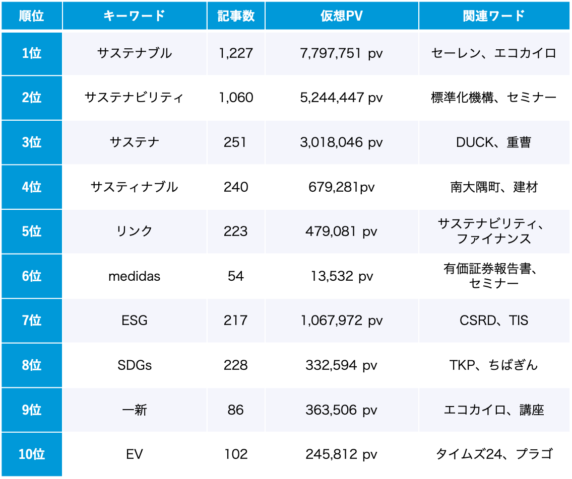 サステナビリティ 8月のトレンドワードランキング