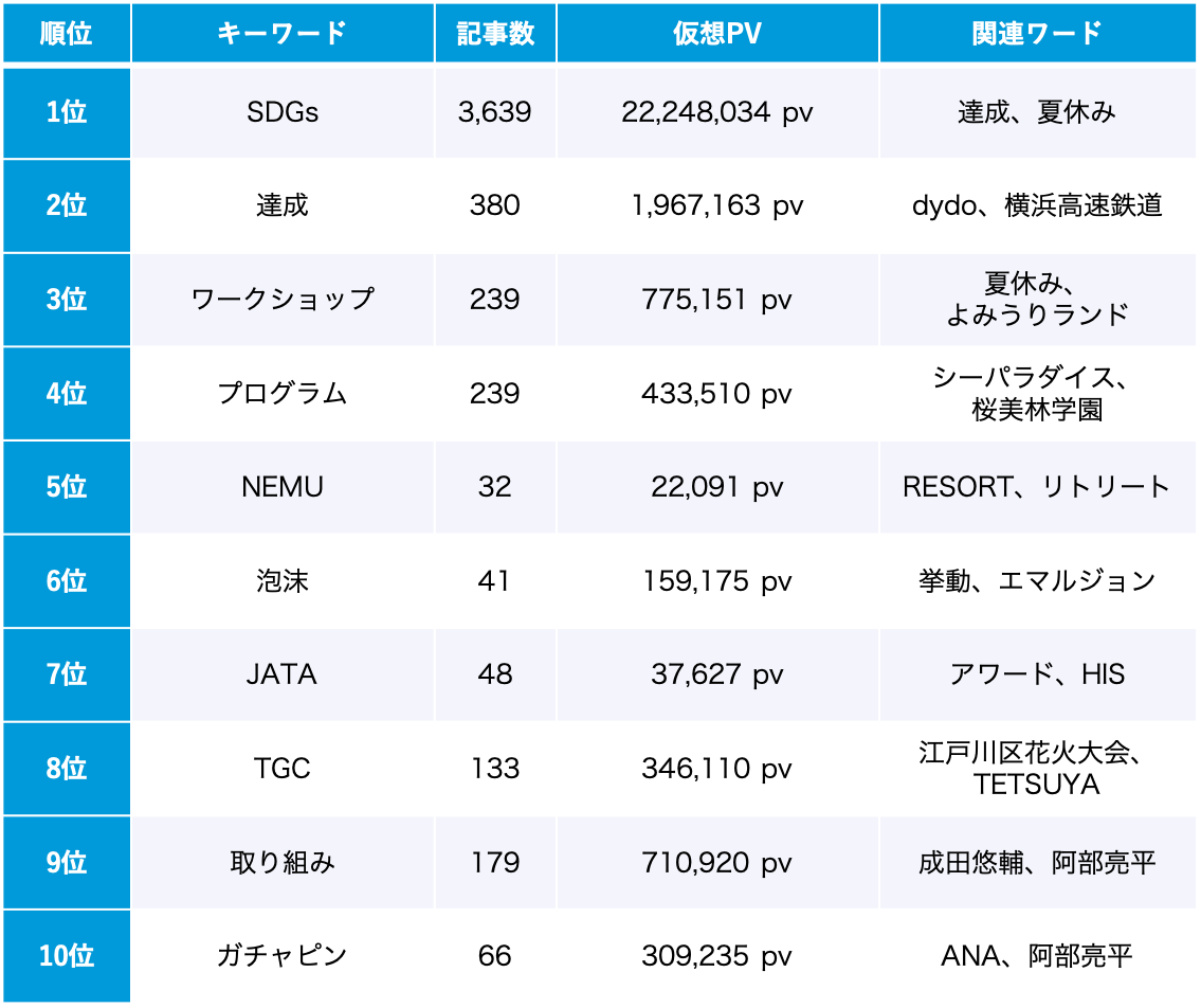SDGs 8月のトレンドワードランキング