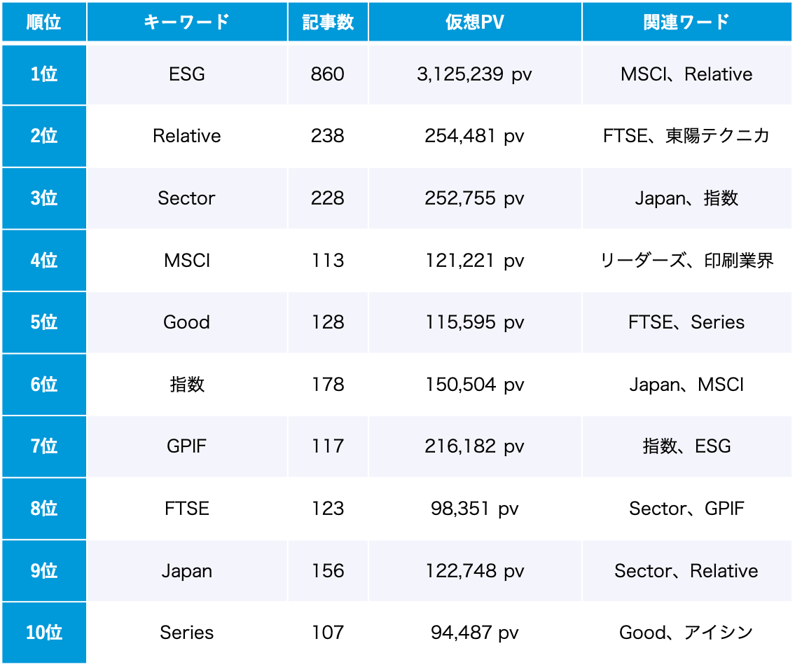 ESG 8月のトレンドワードランキング