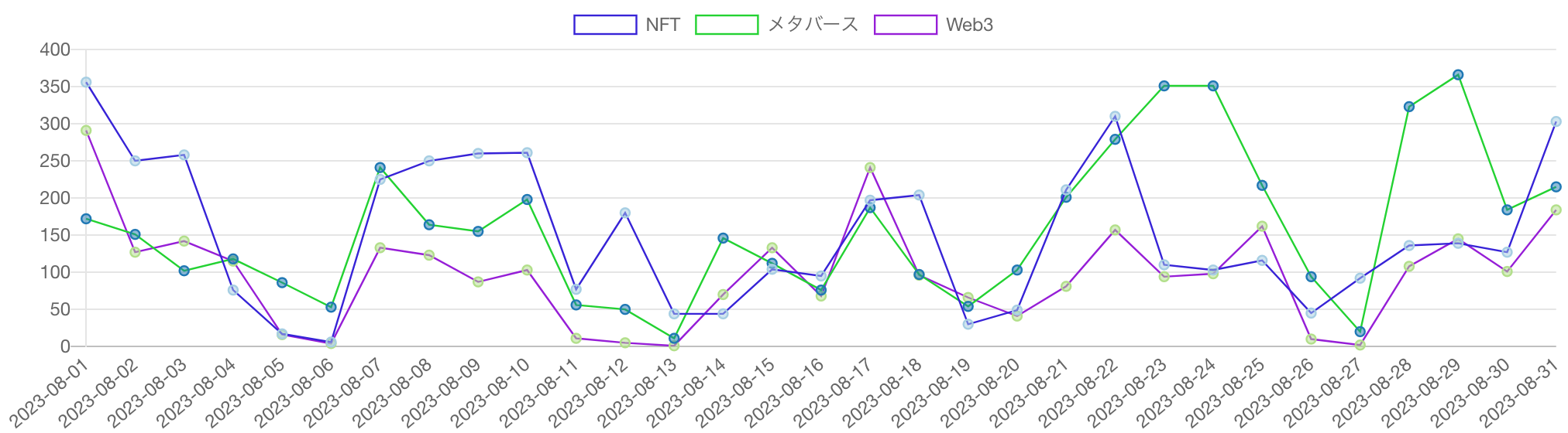 見出しに「Web3」「NFT」「メタバース」を含む記事の推移