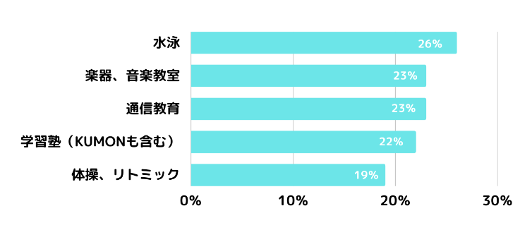 習い事ランキング