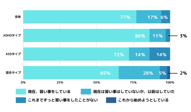 習い事　特性別