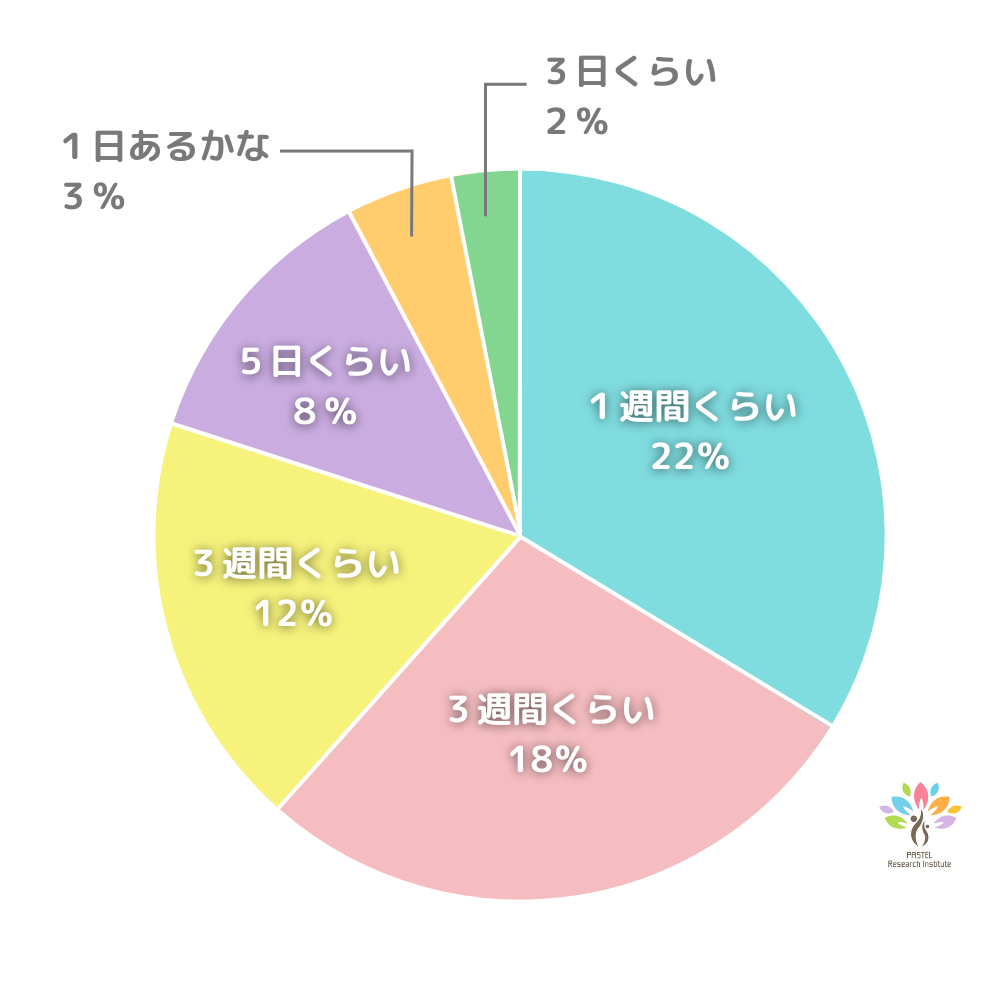 過ごせる時間