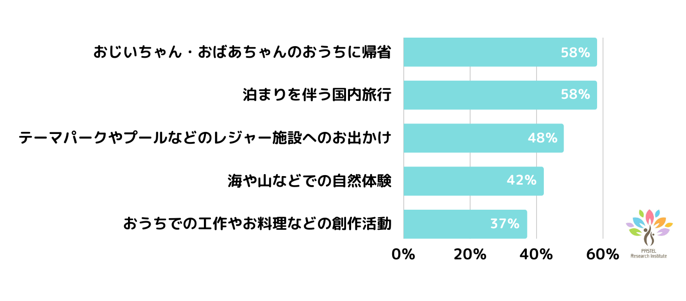 予定２