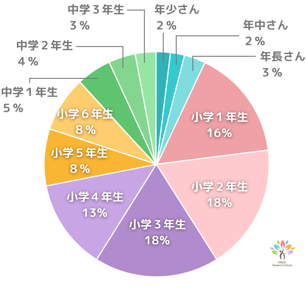 年齢