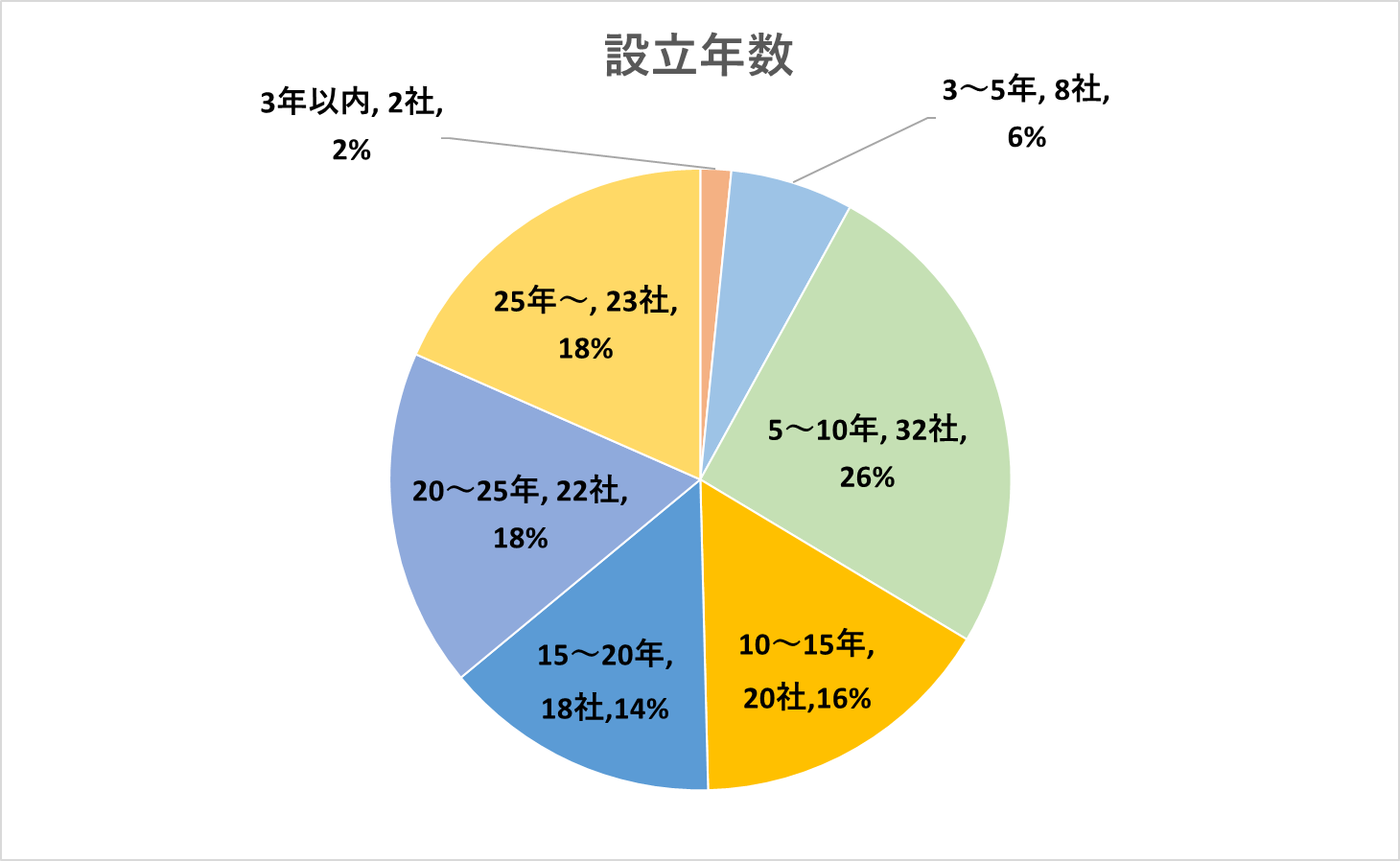 設立からの経過年数（2021年IPO）