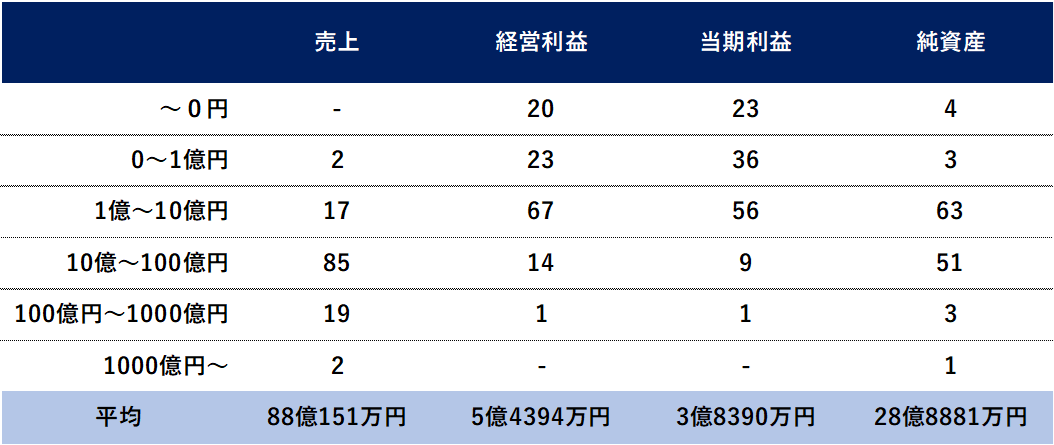 決算情報（2021年IPO）