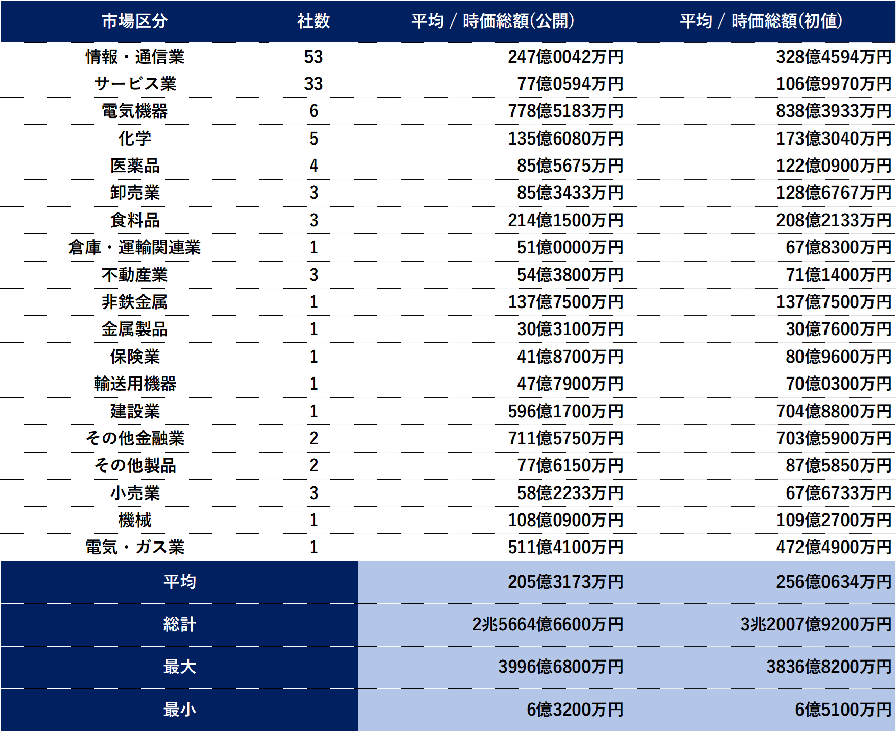 業種別 時価総額（2021年IPO）