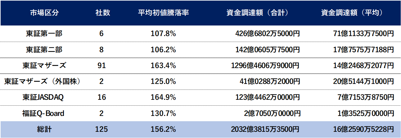 市場別 初値騰落率と資金調達額（2021年IPO）