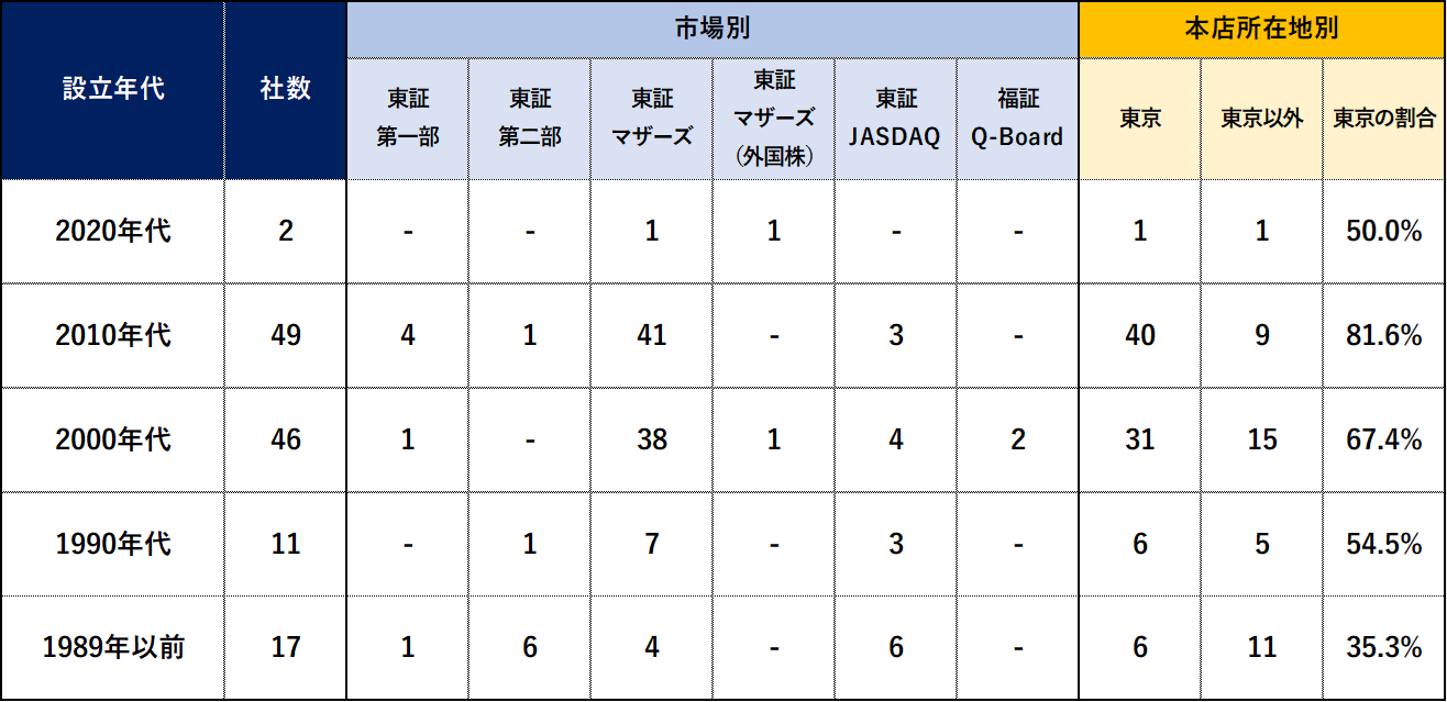 設立年代別 市場と本店所在地（2021年IPO）