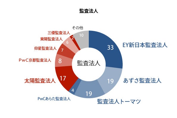 監査法人（2021年IPO）