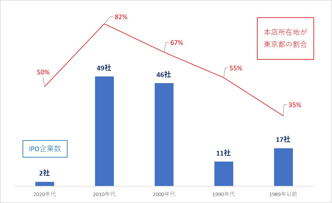 設立年代と東京本店の企業割合（2021年IPO）