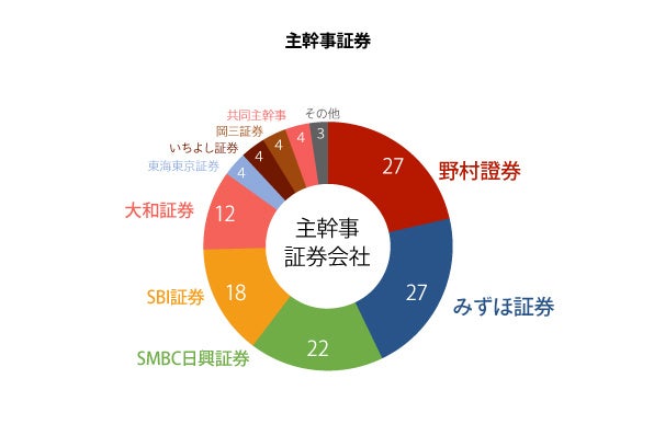 主幹事証券（2021IPO）