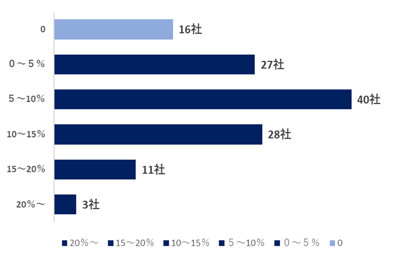 潜在株式比率（2021年IPO）