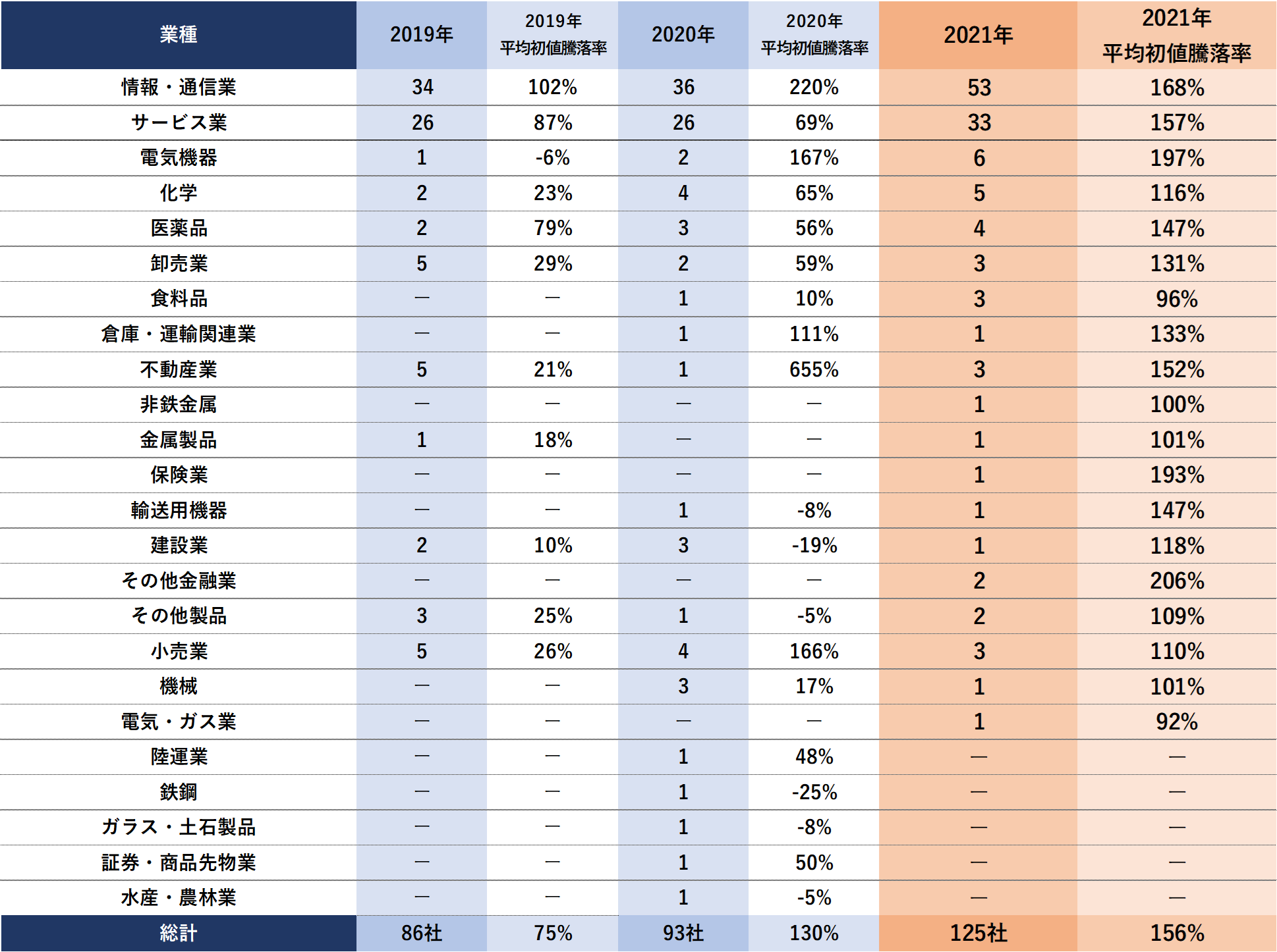 業種別 初値騰落率（2021年IPO）