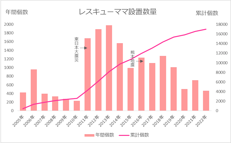 レスキューママ設置数量（年別・累計）