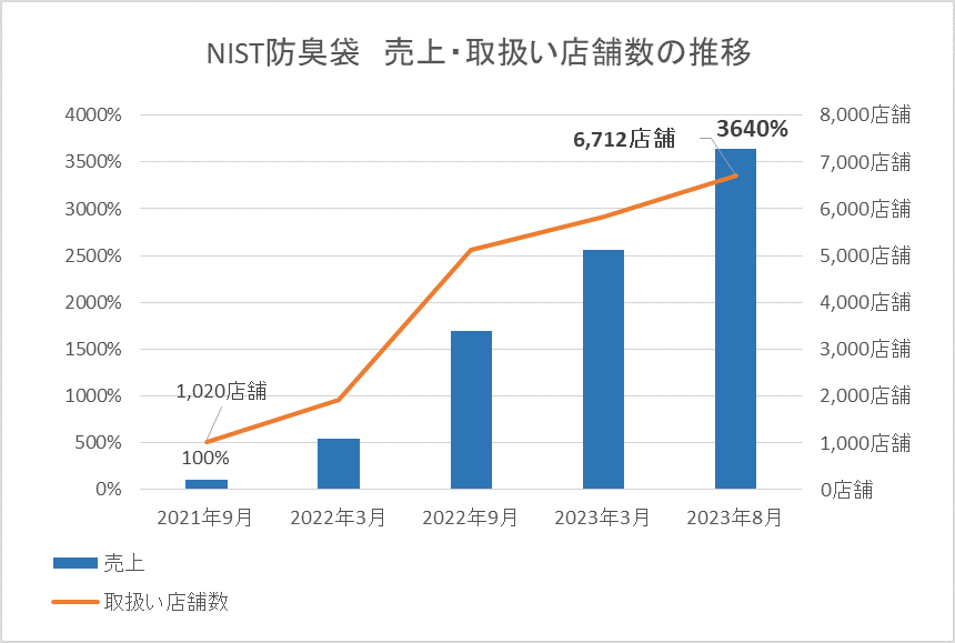 NIST防臭袋2021年9月の売上を100％としたときの推移