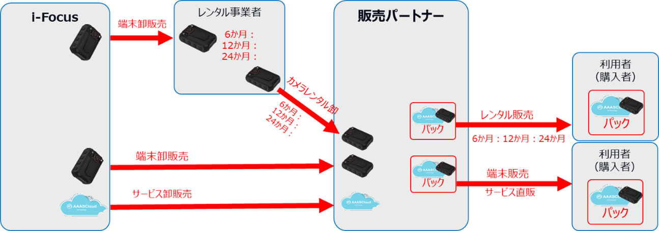 販売パートナービジネススキーム