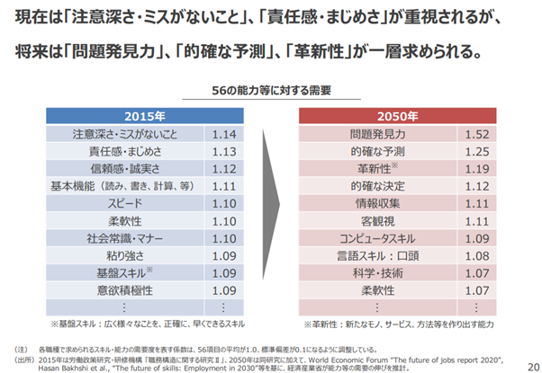 経済産業省「未来人材ビジョン」より抜粋