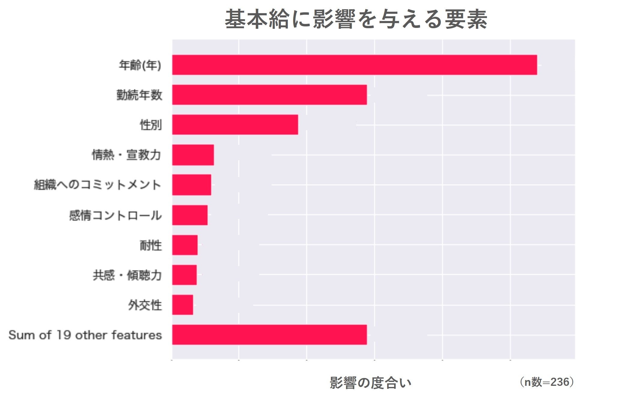 グラフ：基本給に影響を与える要素