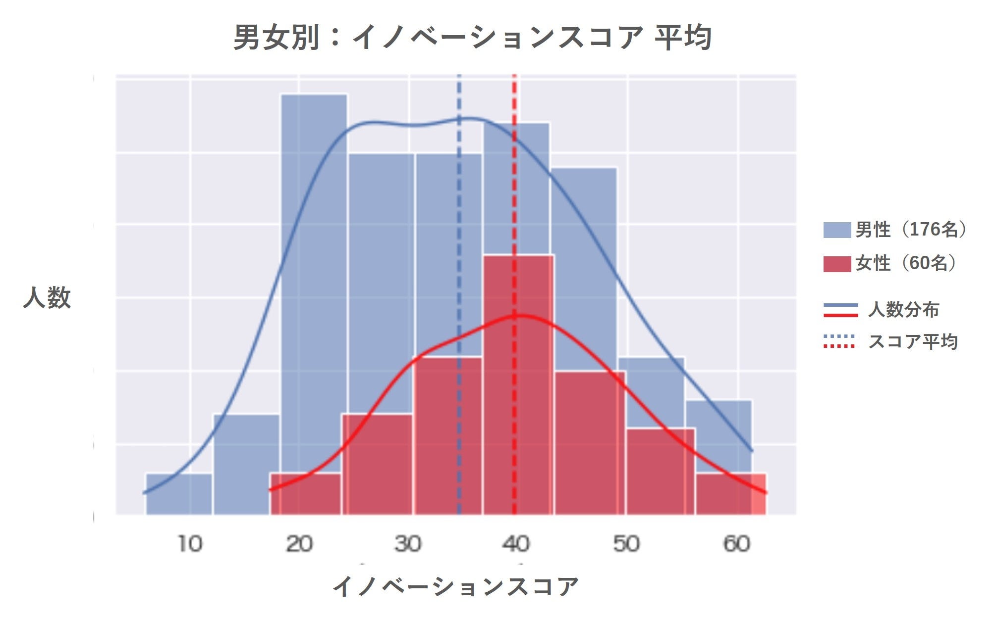グラフ：男女別 イノベーションスコア平均