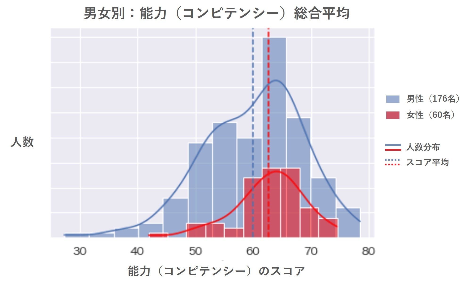 グラフ：男女別 コンピテンシー 総合平均