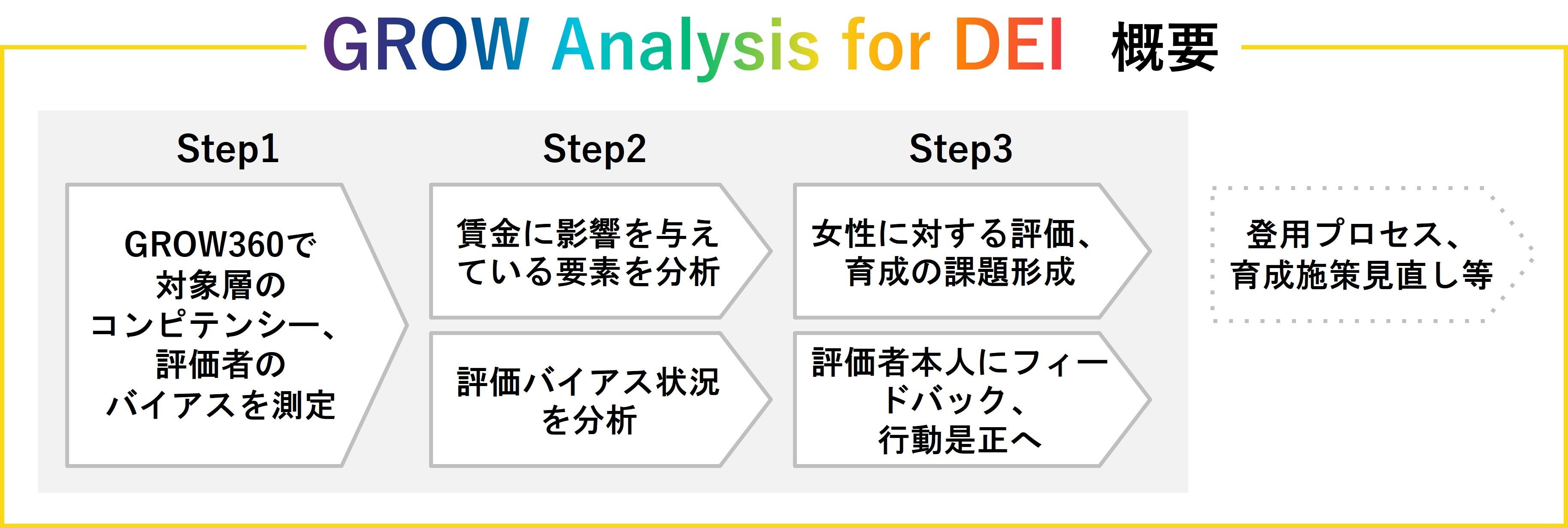 GROW Analysis for DEI 概要図