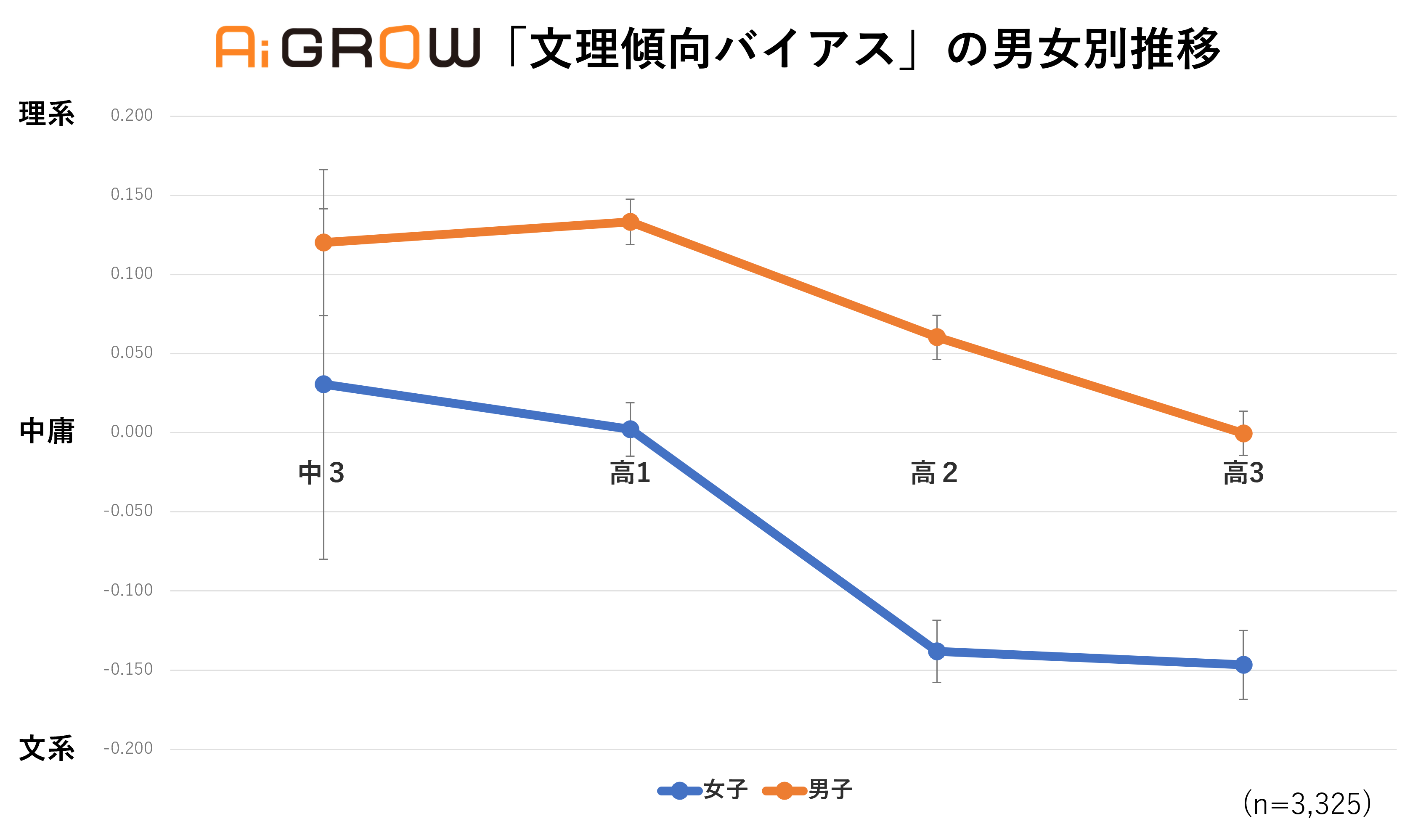 Ai GROW 傾向チェックテスト「文理傾向バイアス」男女別推移グラフ