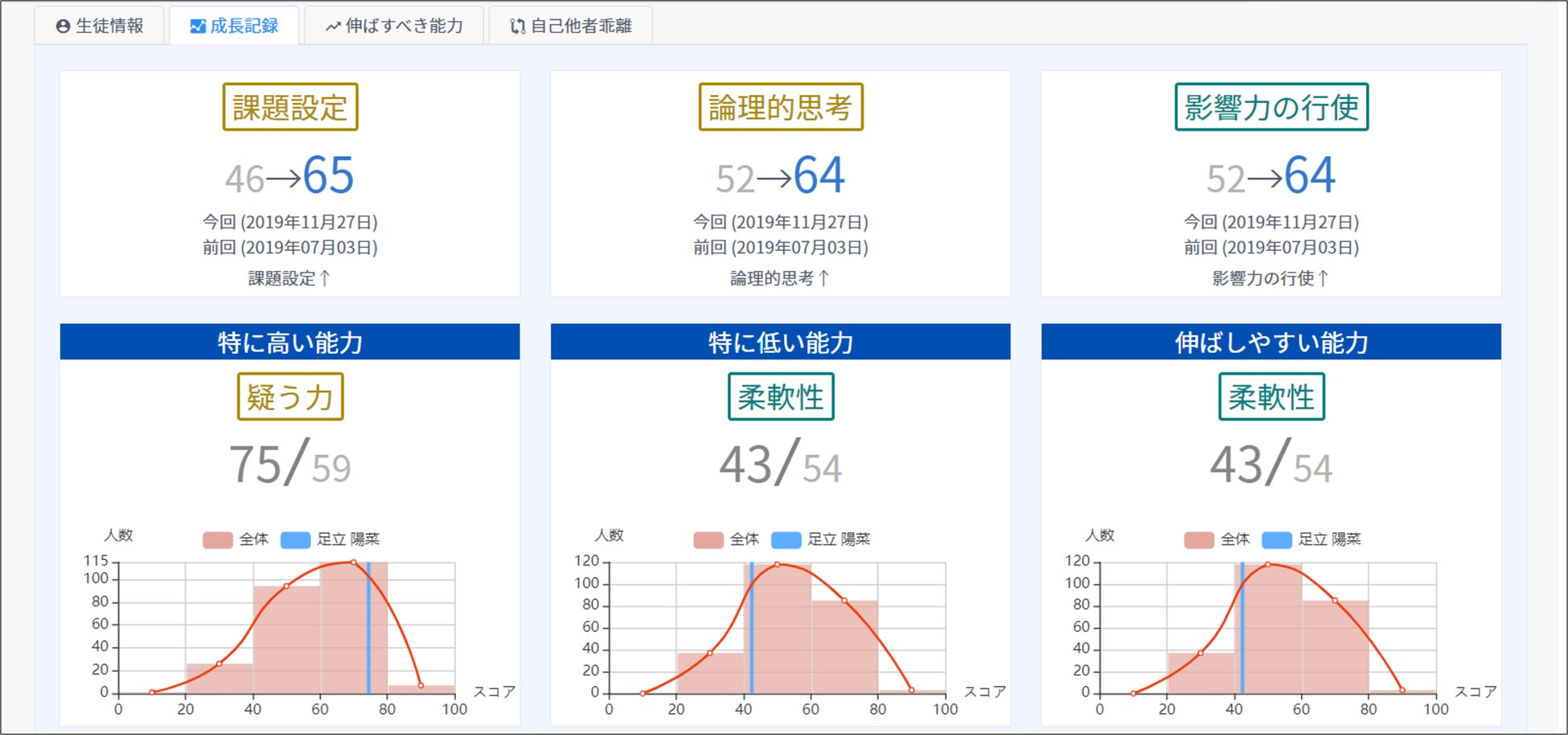 先生向け画面:生徒の能力成長がスコアとグラフで直感的にわかります