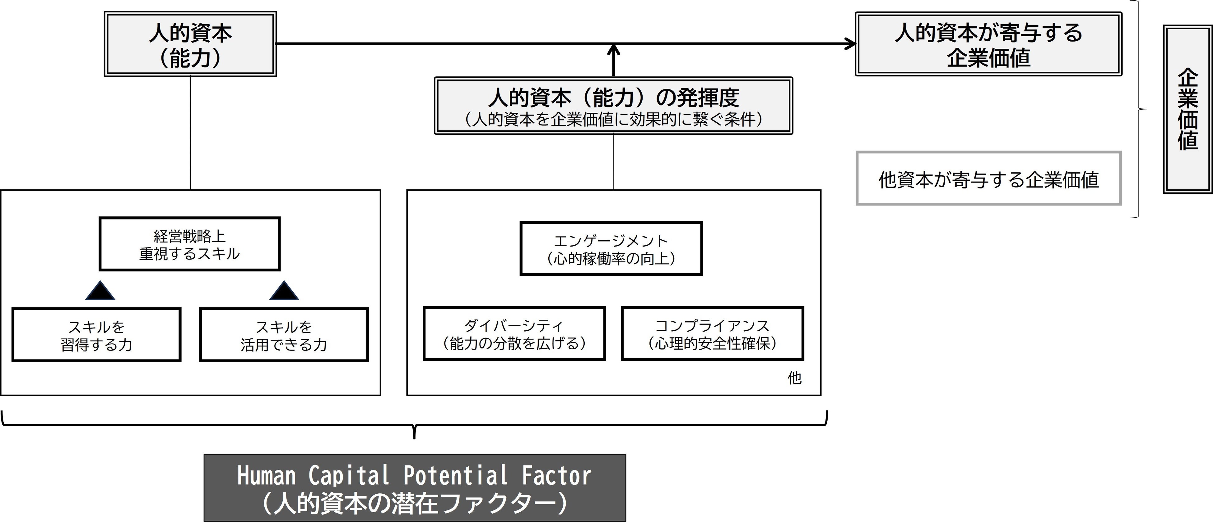 図1：人的資本の潜在ファクターと企業価値の関係図