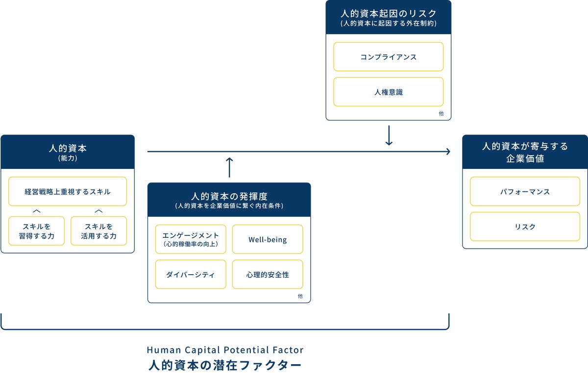 図:人的資本と企業価値の関係(人的資本理論の実証化研究会によるフレームワーク)