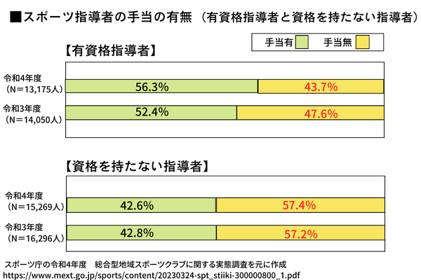 令和4年度にスポーツ庁によって実施された「総合型地域スポーツクラブ」に関するアンケートでは、有資格指導者のうち、半分弱が無償で指導している