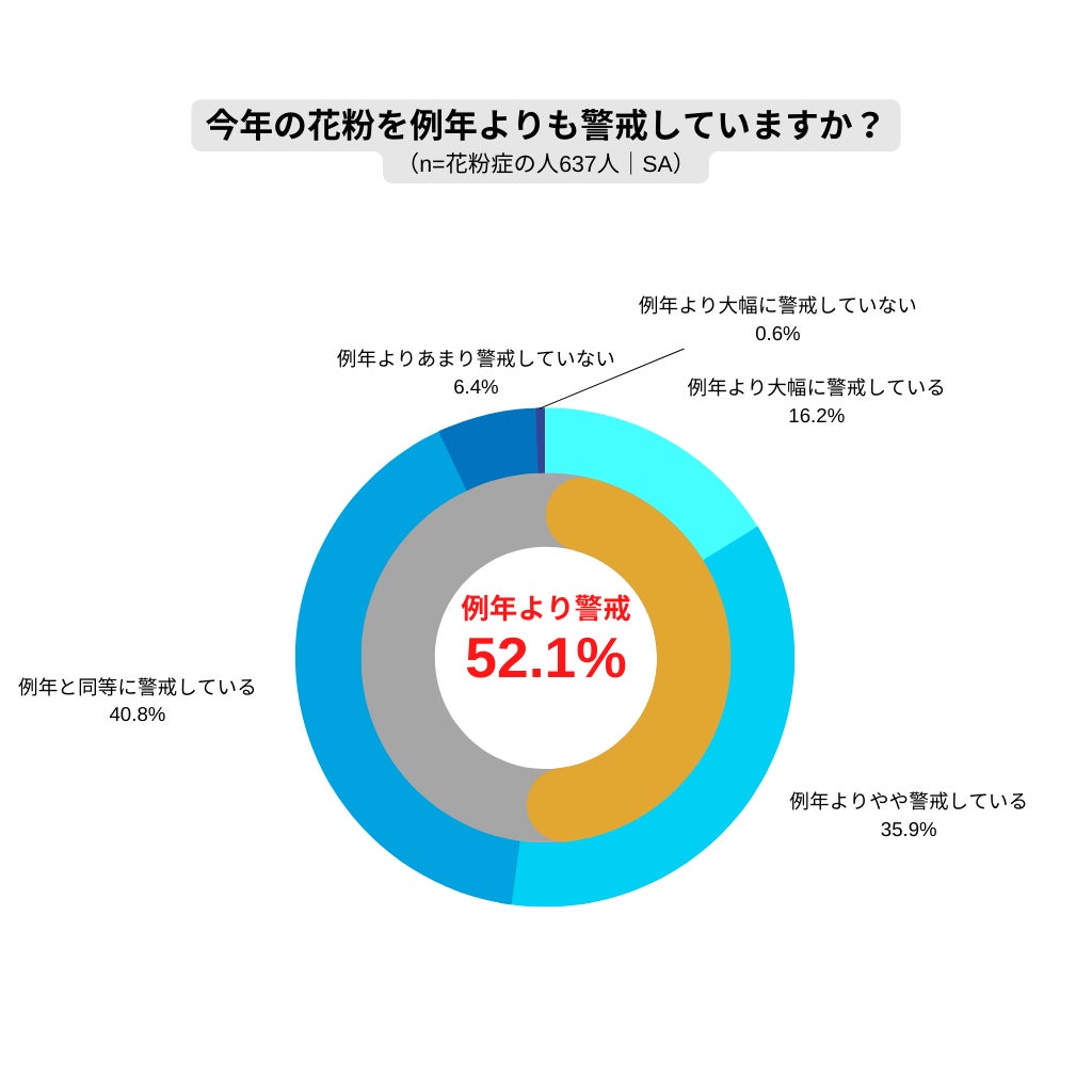 ▲調査