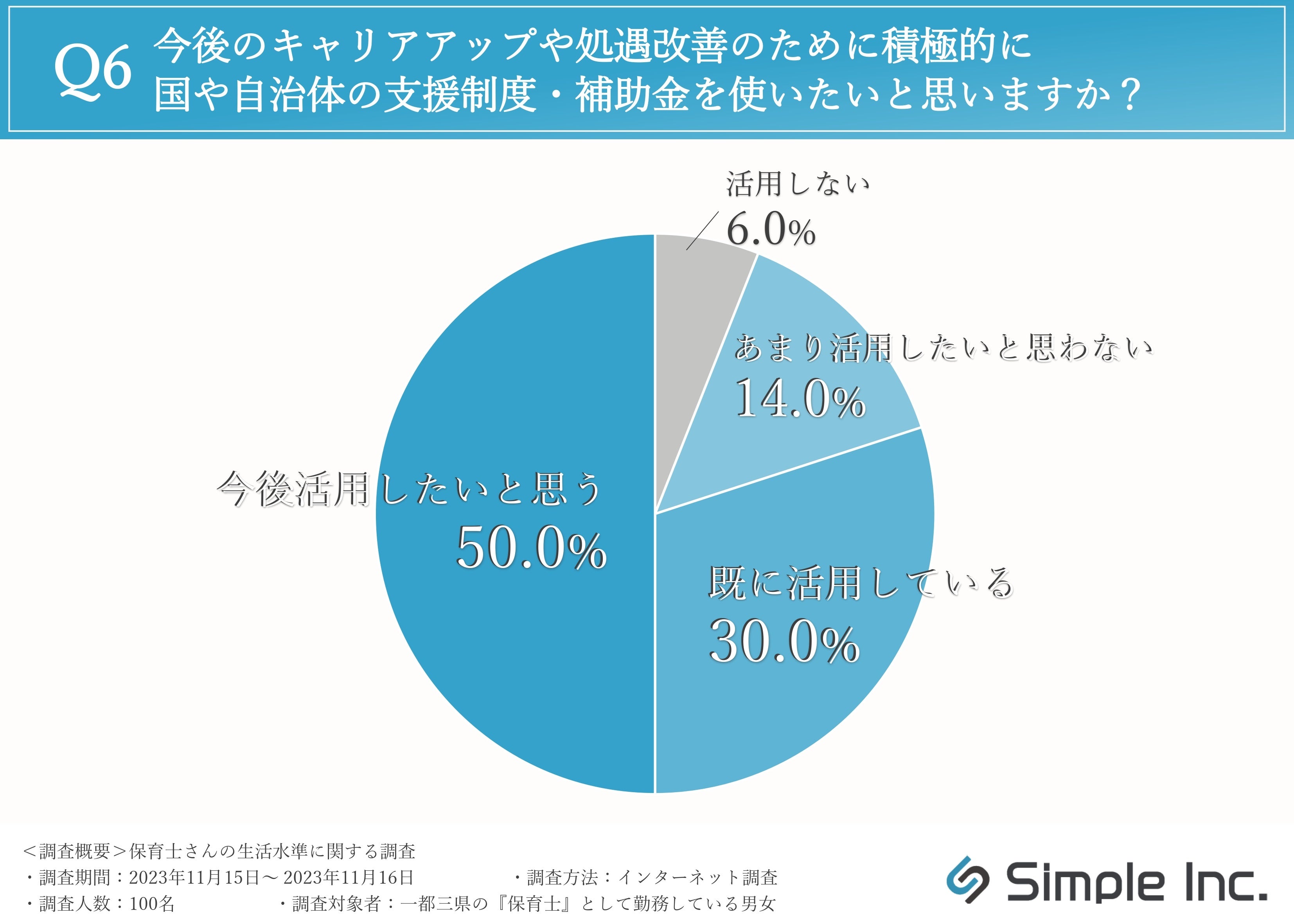約半数の保育士は生活水準に「満足している」と回答！国や自治体