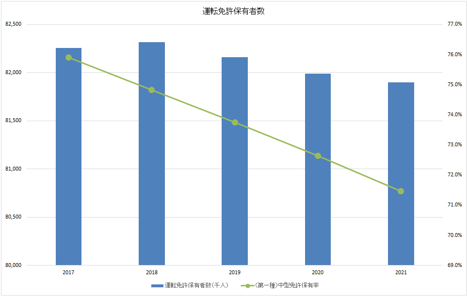 運転免許統計 令和3年版（警察庁）より