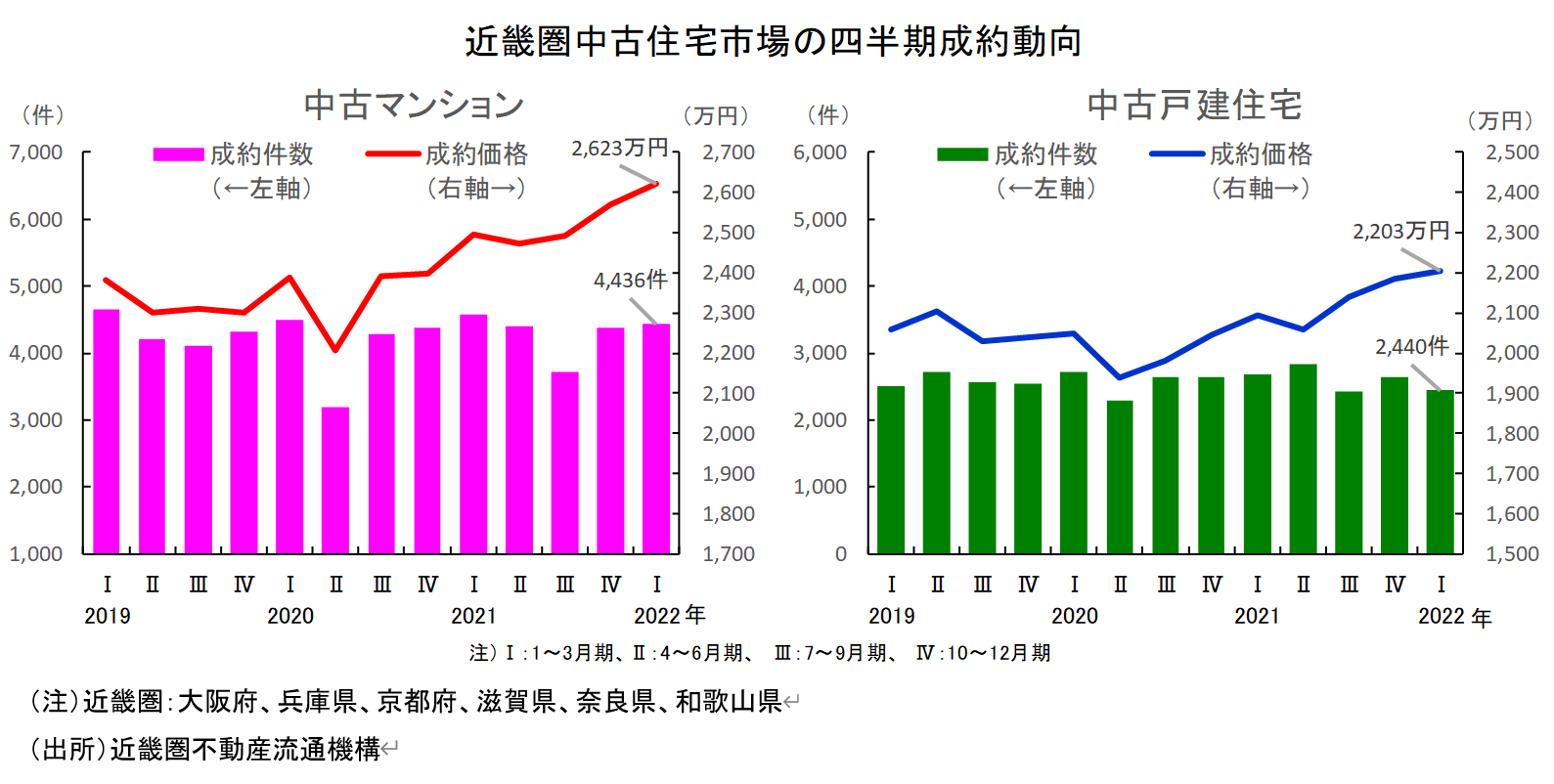 近畿圏の中古マンション成約件数・価格とも前年比でプラスに