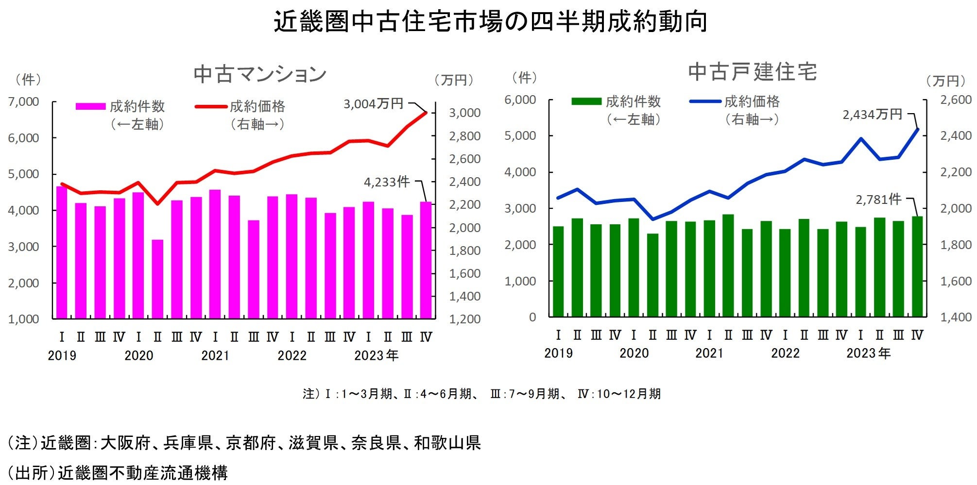 【中古】 不動産会社情報 首都圏・近畿圏・中部圏・北九州圏 １９９３年/住宅新報出版/住宅新報社 近畿圏不動産流通市場の動向について（2024年4～6月期） | 公益