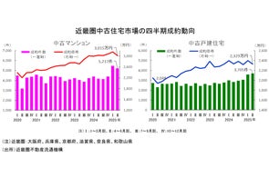 近畿圏不動産流通市場の動向について(2025年4~6月期)