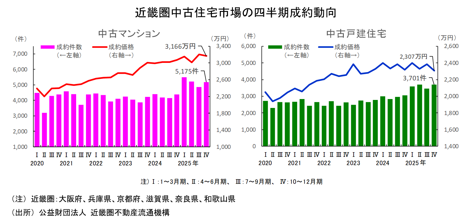 近畿圏不動産流通市場の動向について（2025年10～12月期）