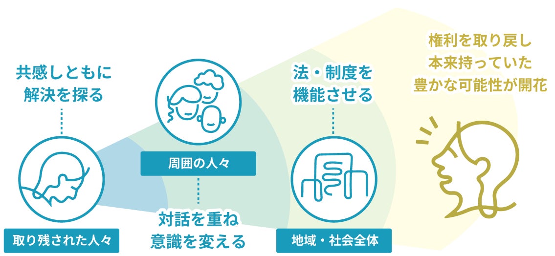 当事者と同じ目線に立ち、 問題を取り巻く全ての人々へ働きかける
