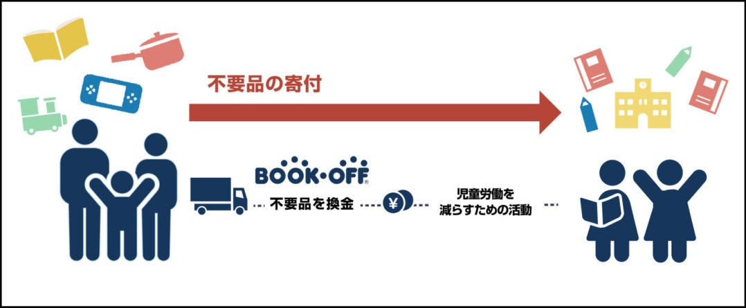 寄付物品がシャプラニールの活動になるまでのイメージ