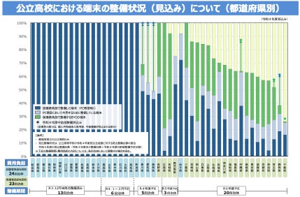 出典:文部科学省「高等学校における学習者用コンピュータの整備状況について(令和4年度見込み)」