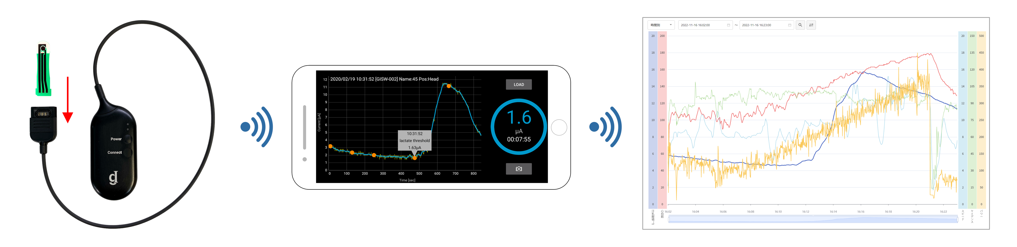 汗乳酸計測サービス構成品（チップ、デバイス、アプリ、クラウド）