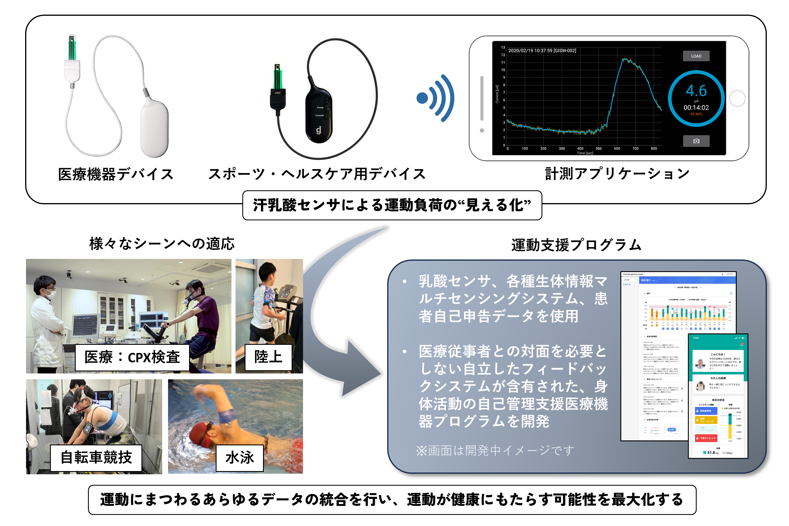 製品・サービス展開イメージ　※本デバイスは医療機器未承認の製品です